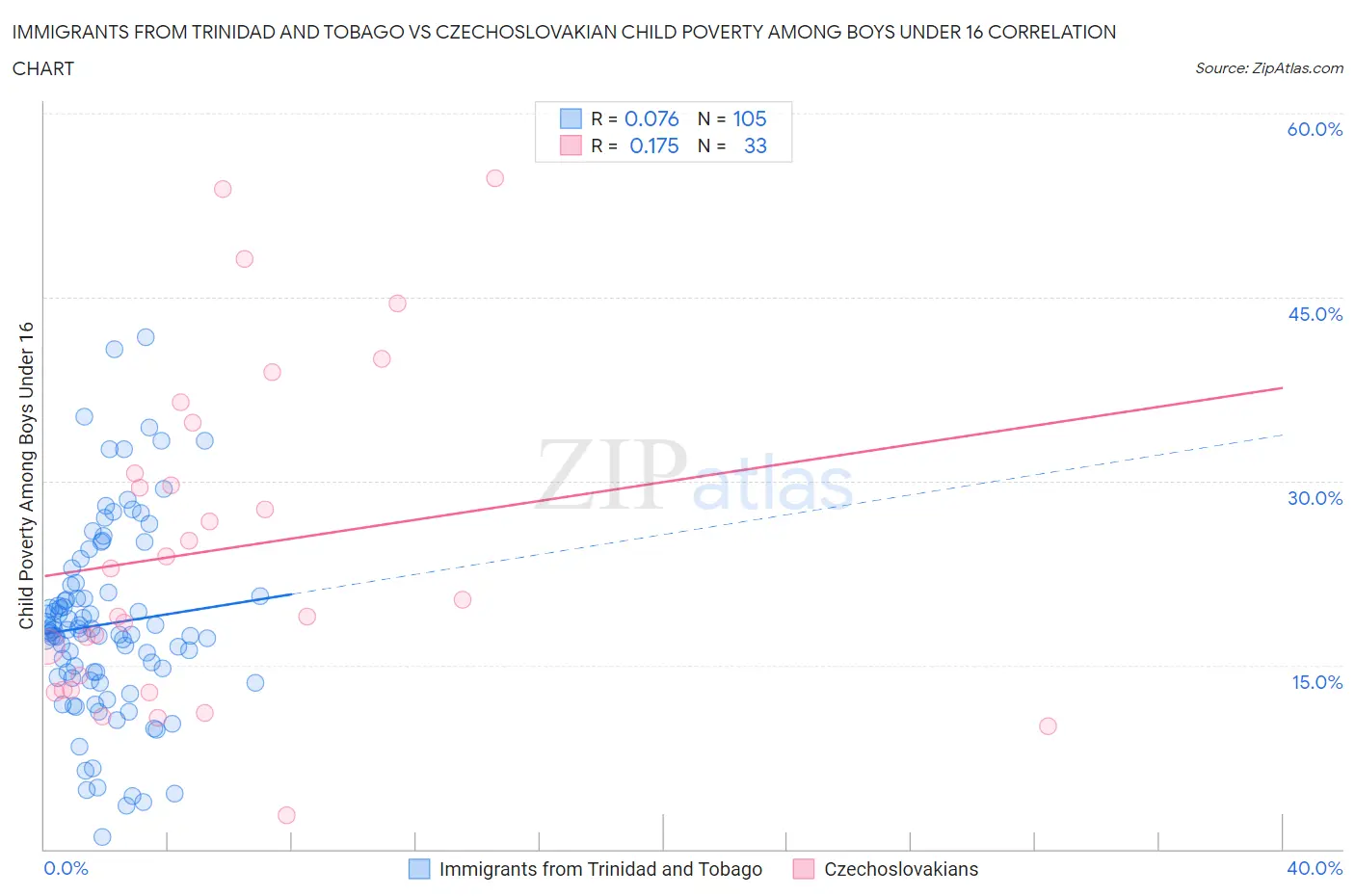 Immigrants from Trinidad and Tobago vs Czechoslovakian Child Poverty Among Boys Under 16