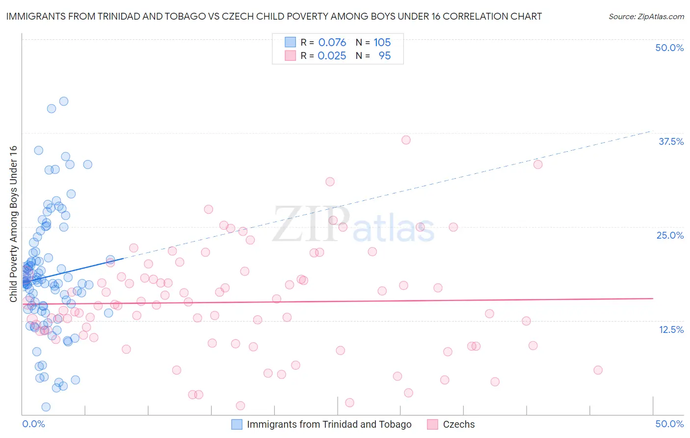 Immigrants from Trinidad and Tobago vs Czech Child Poverty Among Boys Under 16