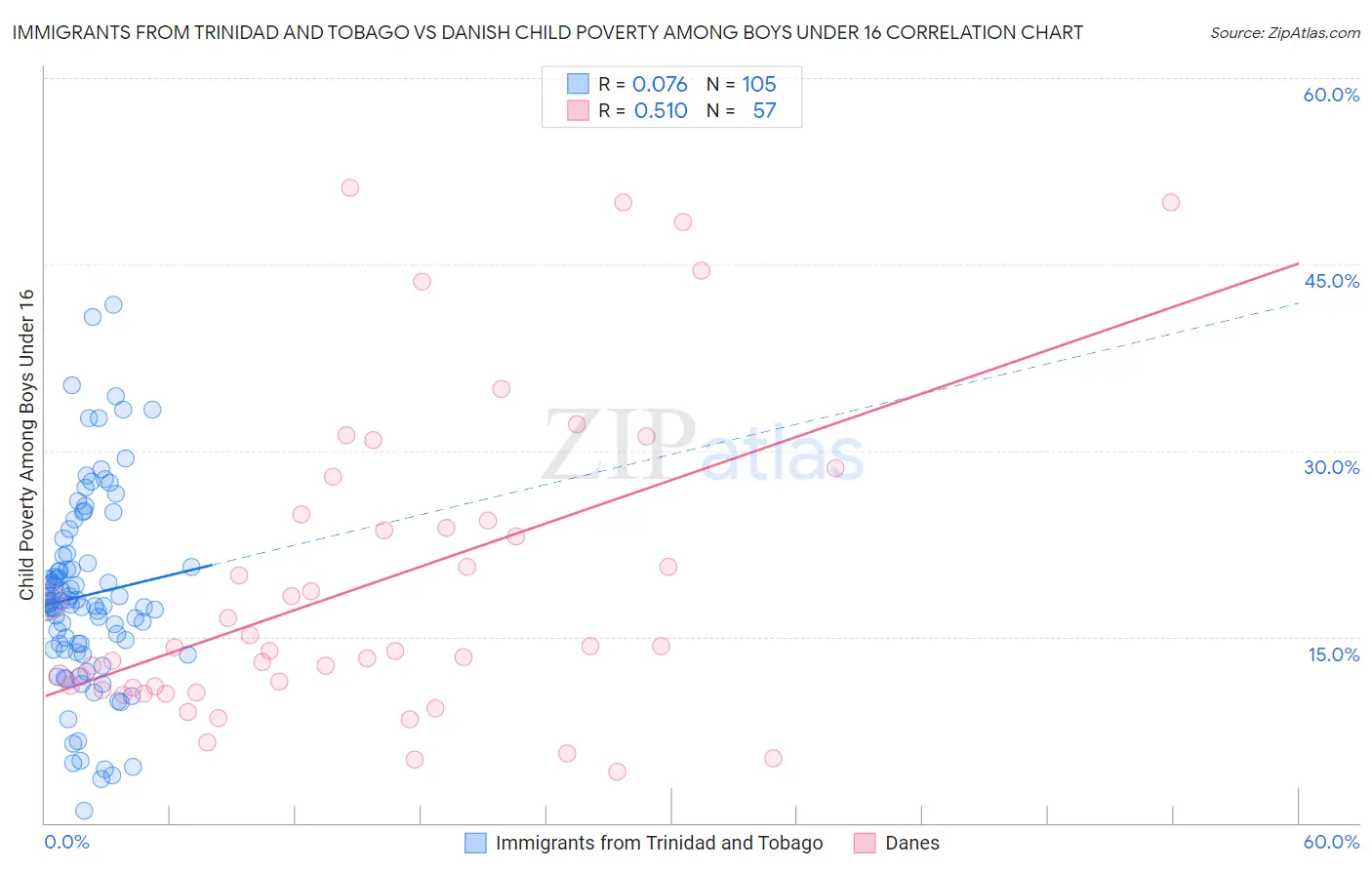 Immigrants from Trinidad and Tobago vs Danish Child Poverty Among Boys Under 16