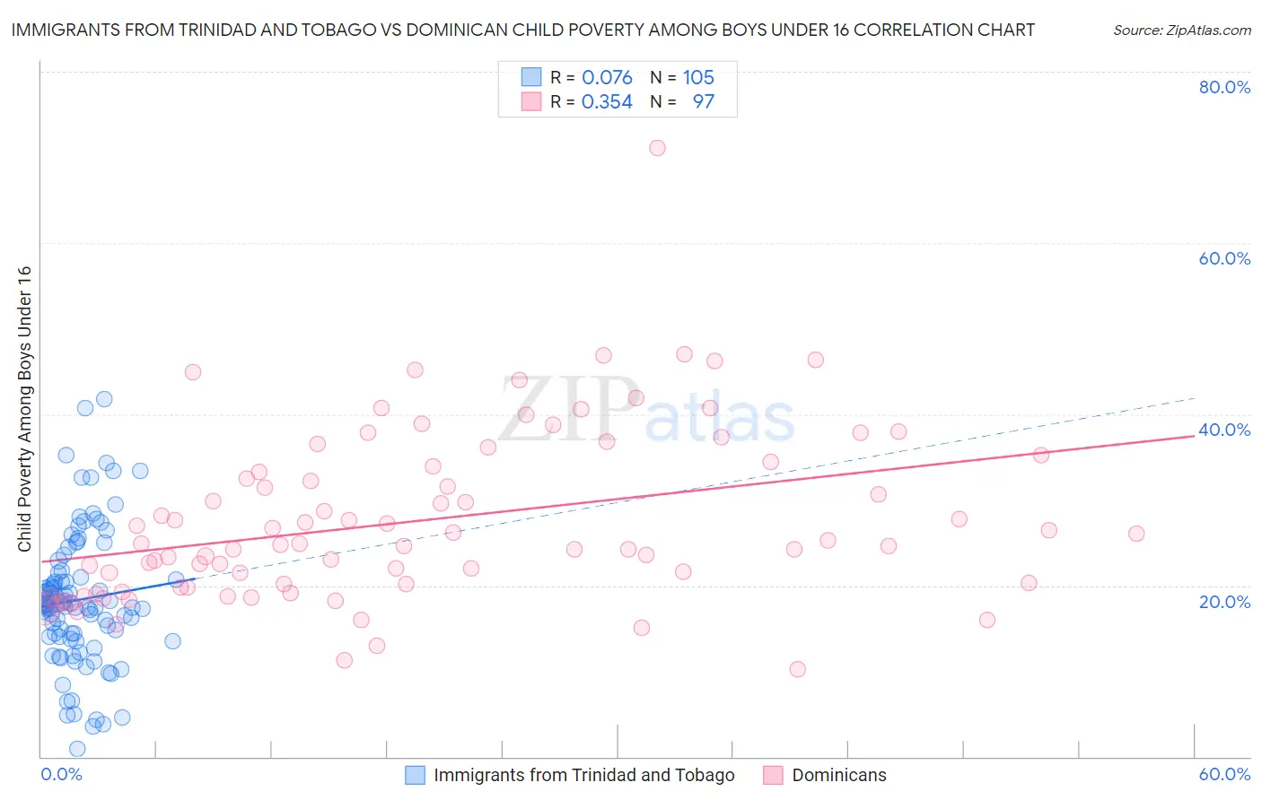 Immigrants from Trinidad and Tobago vs Dominican Child Poverty Among Boys Under 16