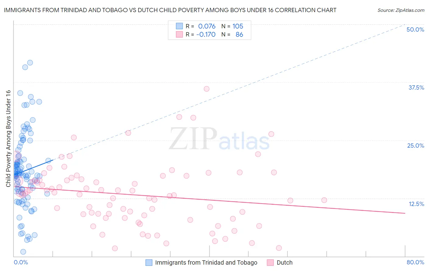Immigrants from Trinidad and Tobago vs Dutch Child Poverty Among Boys Under 16
