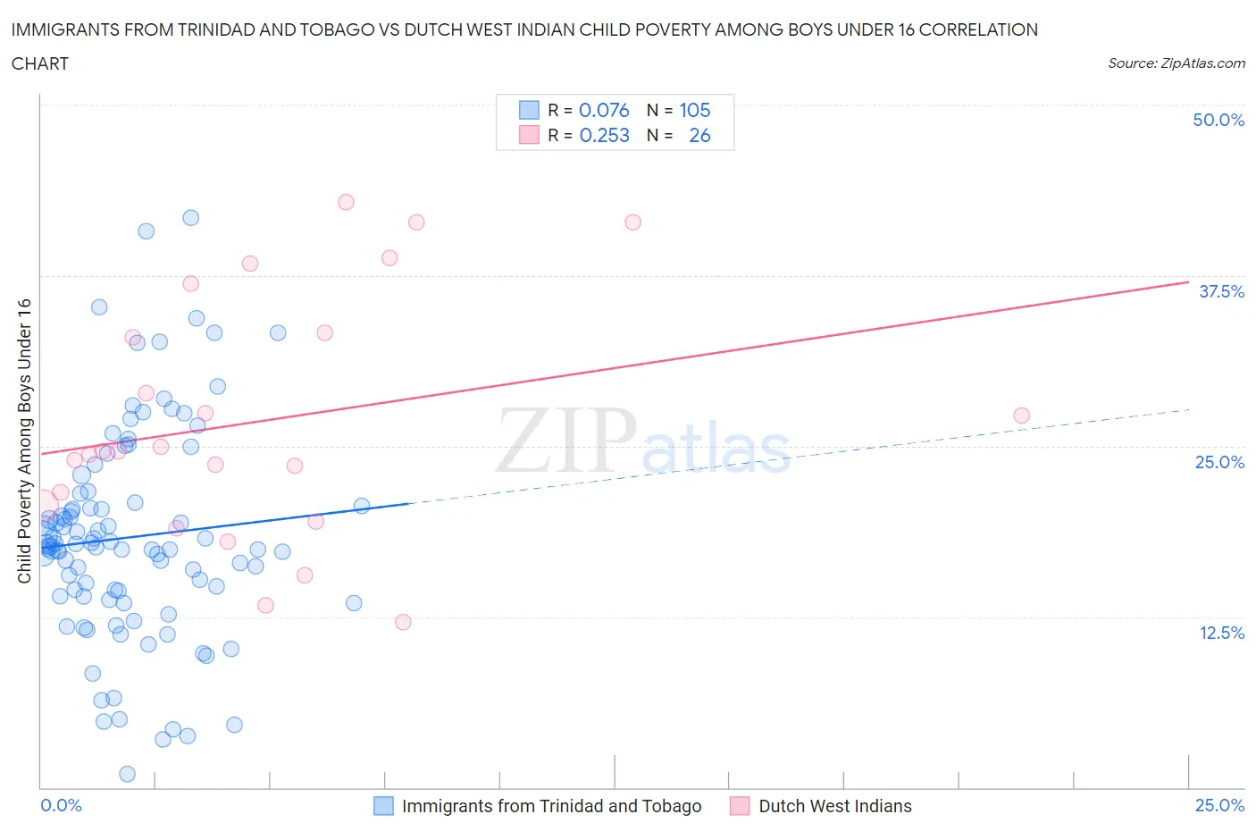 Immigrants from Trinidad and Tobago vs Dutch West Indian Child Poverty Among Boys Under 16