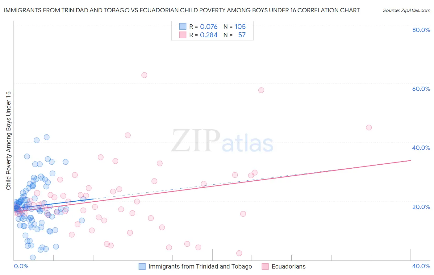 Immigrants from Trinidad and Tobago vs Ecuadorian Child Poverty Among Boys Under 16