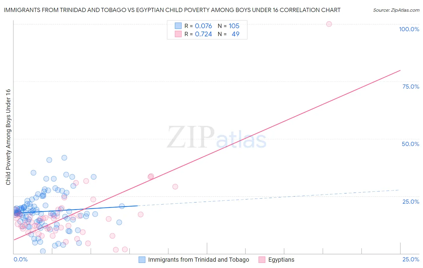 Immigrants from Trinidad and Tobago vs Egyptian Child Poverty Among Boys Under 16