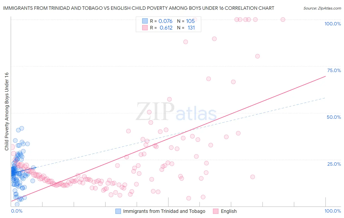 Immigrants from Trinidad and Tobago vs English Child Poverty Among Boys Under 16