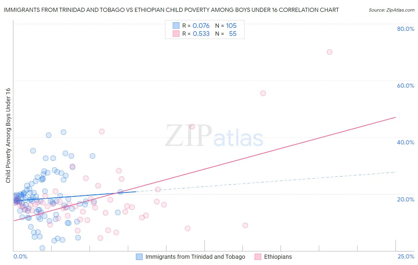 Immigrants from Trinidad and Tobago vs Ethiopian Child Poverty Among Boys Under 16
