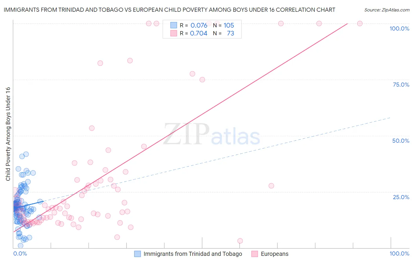 Immigrants from Trinidad and Tobago vs European Child Poverty Among Boys Under 16