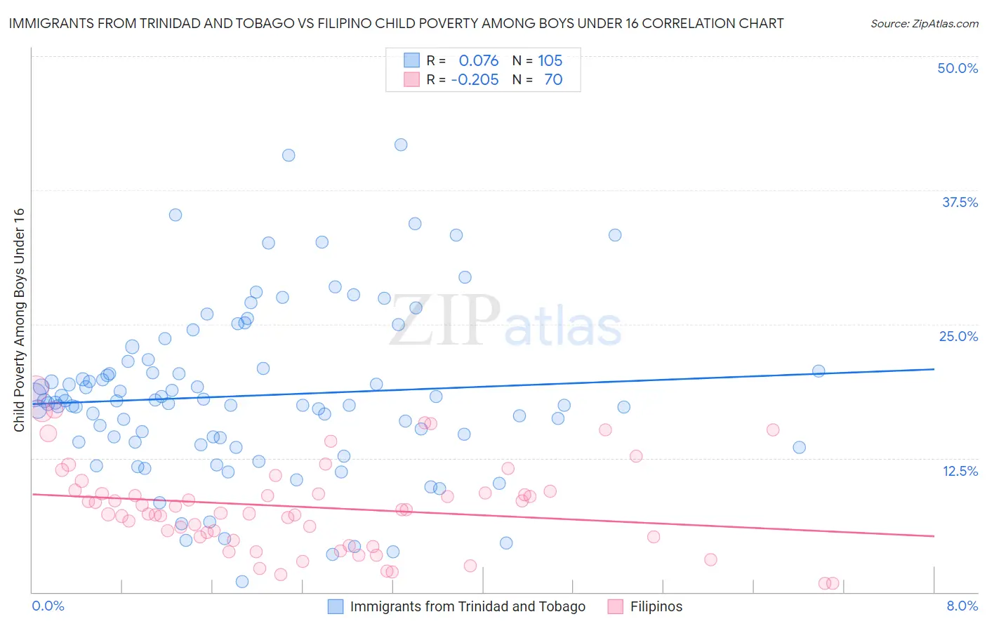 Immigrants from Trinidad and Tobago vs Filipino Child Poverty Among Boys Under 16