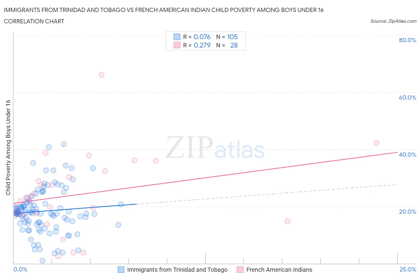 Immigrants from Trinidad and Tobago vs French American Indian Child Poverty Among Boys Under 16