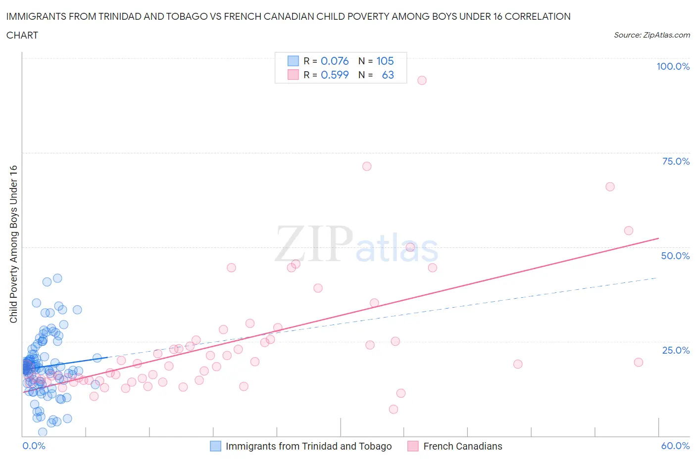 Immigrants from Trinidad and Tobago vs French Canadian Child Poverty Among Boys Under 16