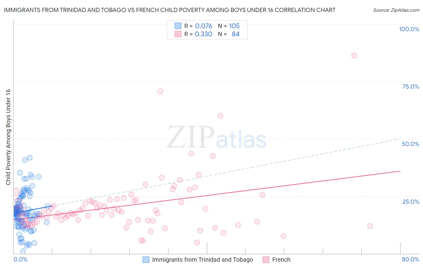 Immigrants from Trinidad and Tobago vs French Child Poverty Among Boys Under 16