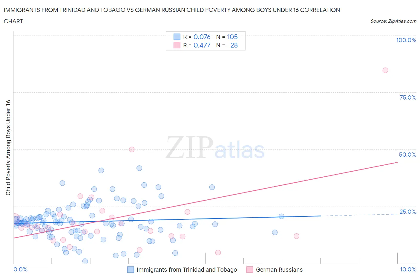Immigrants from Trinidad and Tobago vs German Russian Child Poverty Among Boys Under 16