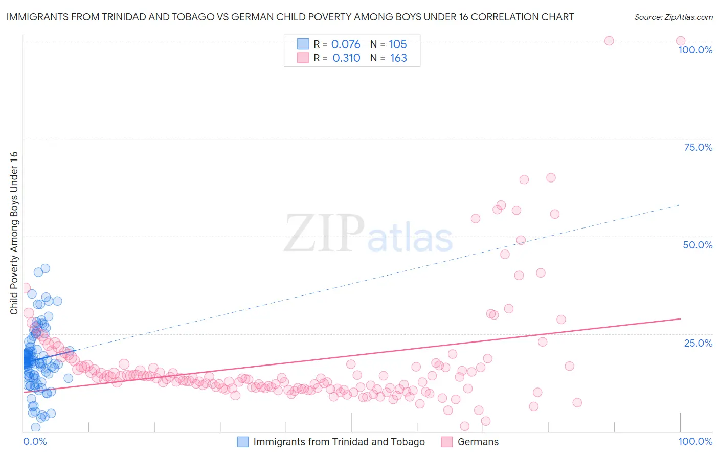 Immigrants from Trinidad and Tobago vs German Child Poverty Among Boys Under 16