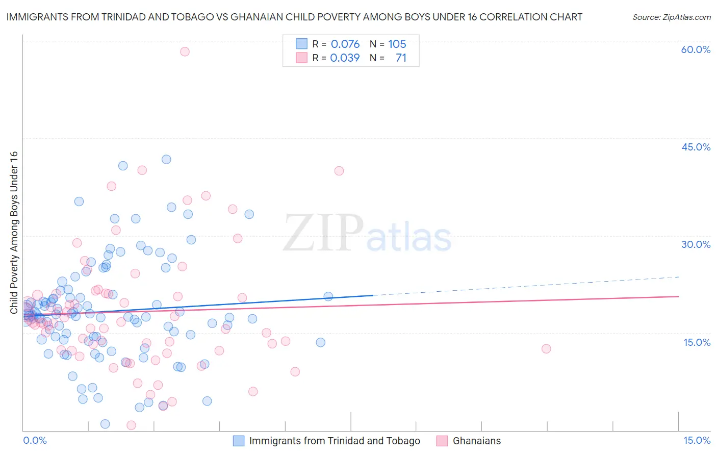 Immigrants from Trinidad and Tobago vs Ghanaian Child Poverty Among Boys Under 16