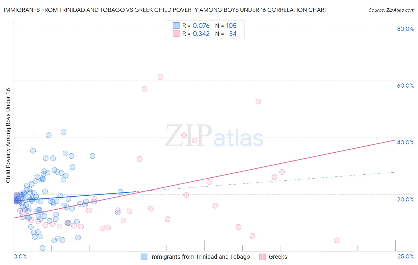 Immigrants from Trinidad and Tobago vs Greek Child Poverty Among Boys Under 16
