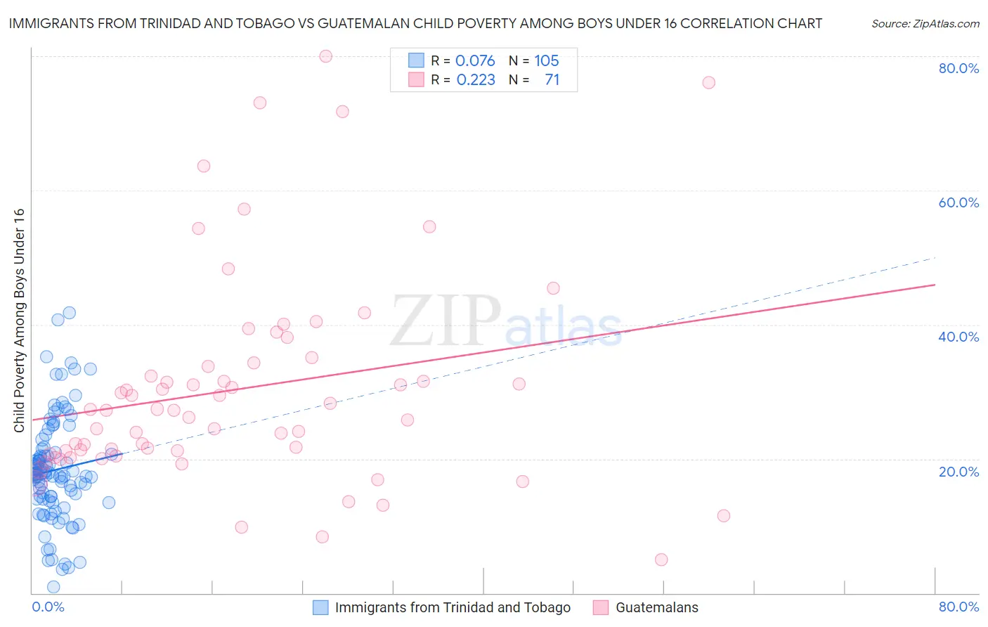 Immigrants from Trinidad and Tobago vs Guatemalan Child Poverty Among Boys Under 16