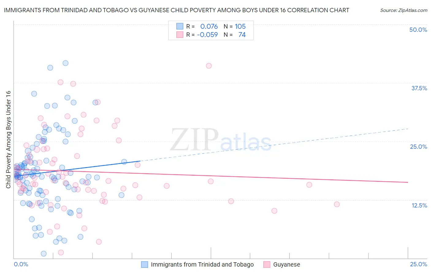 Immigrants from Trinidad and Tobago vs Guyanese Child Poverty Among Boys Under 16