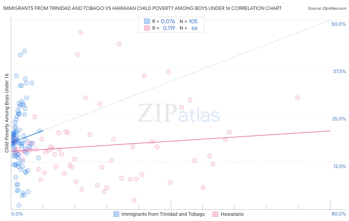 Immigrants from Trinidad and Tobago vs Hawaiian Child Poverty Among Boys Under 16