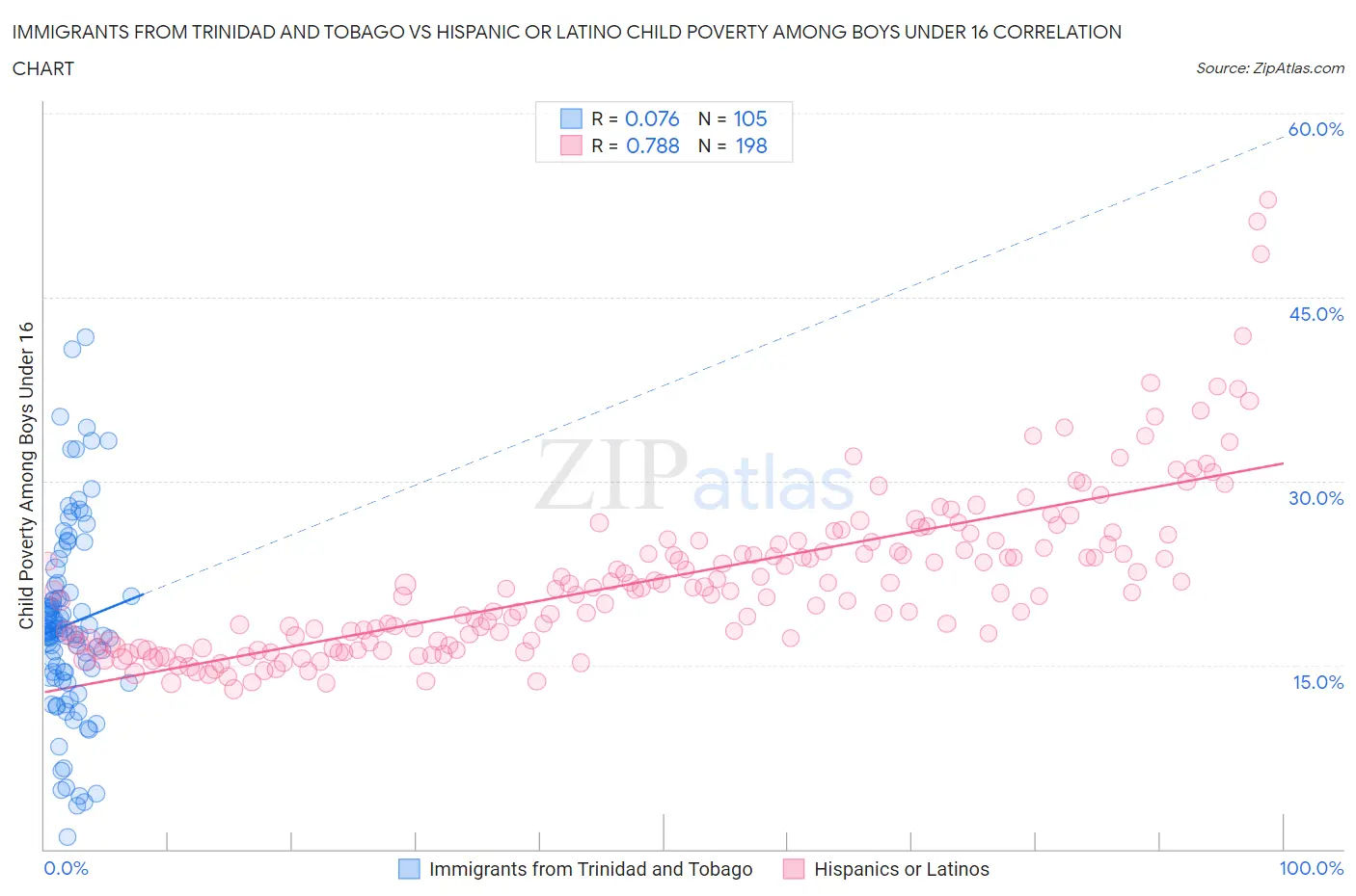 Immigrants from Trinidad and Tobago vs Hispanic or Latino Child Poverty Among Boys Under 16