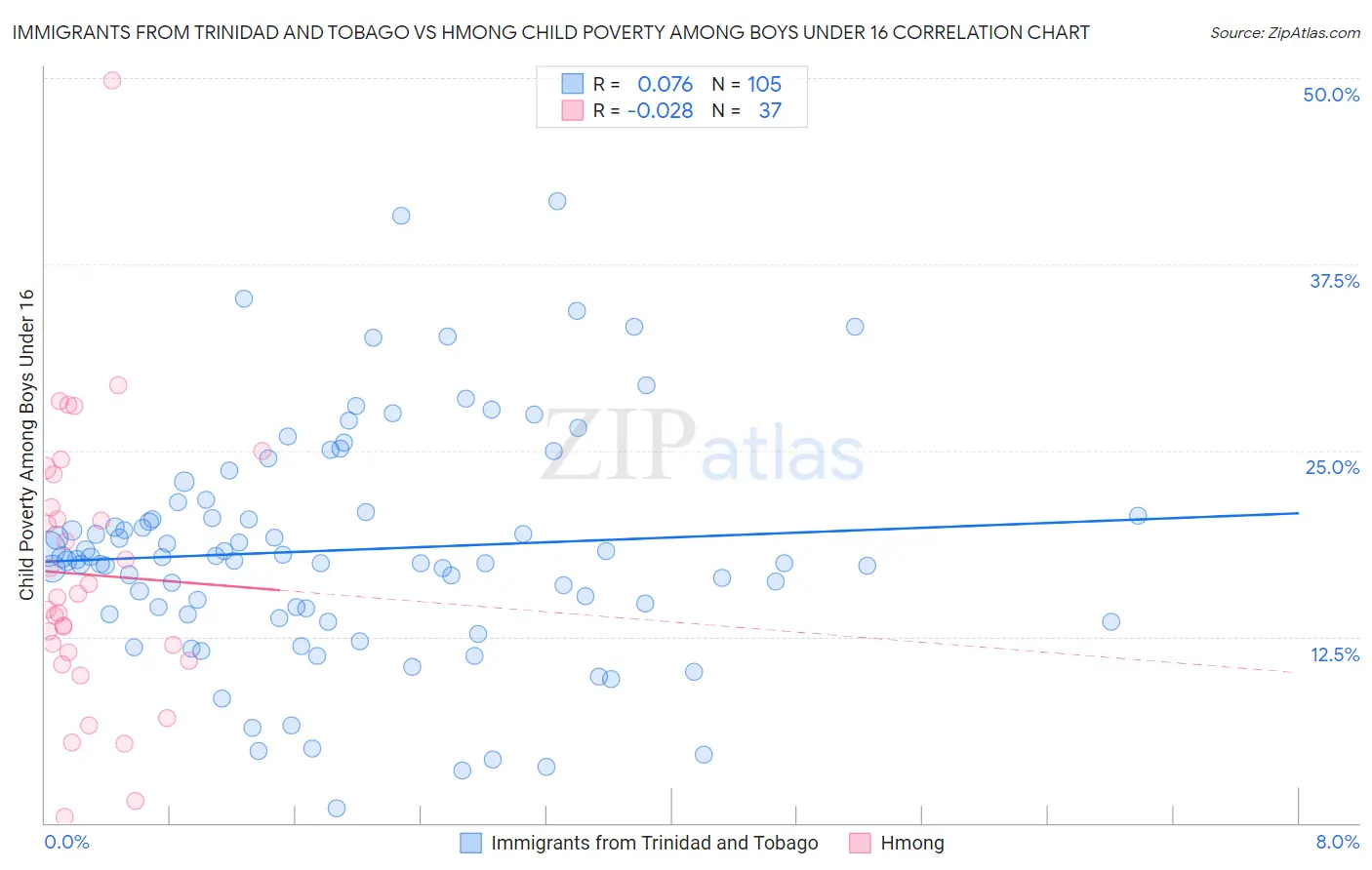 Immigrants from Trinidad and Tobago vs Hmong Child Poverty Among Boys Under 16
