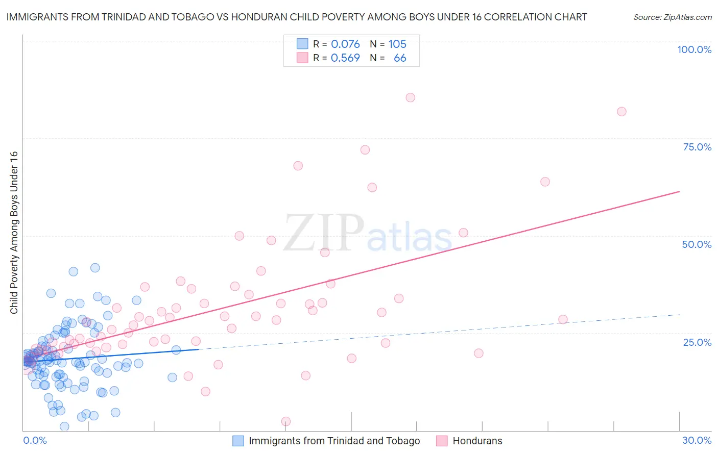 Immigrants from Trinidad and Tobago vs Honduran Child Poverty Among Boys Under 16