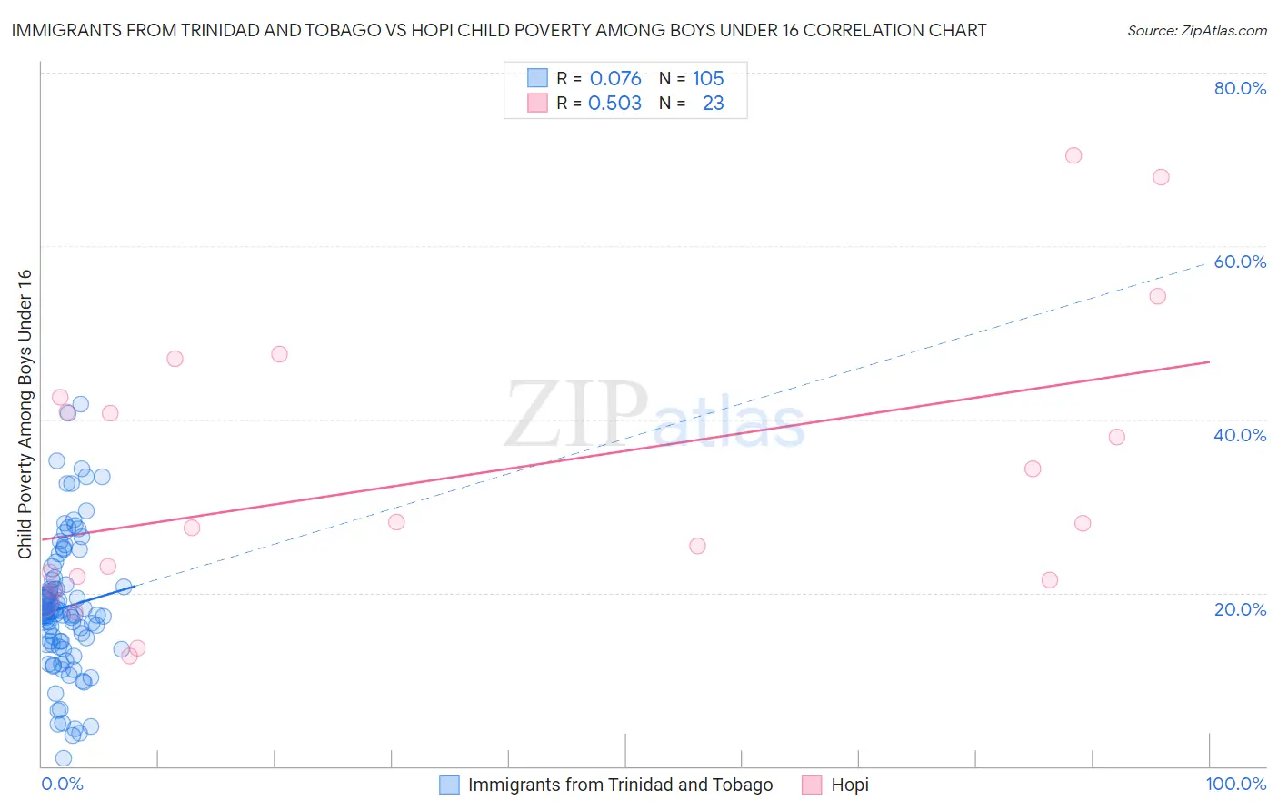 Immigrants from Trinidad and Tobago vs Hopi Child Poverty Among Boys Under 16