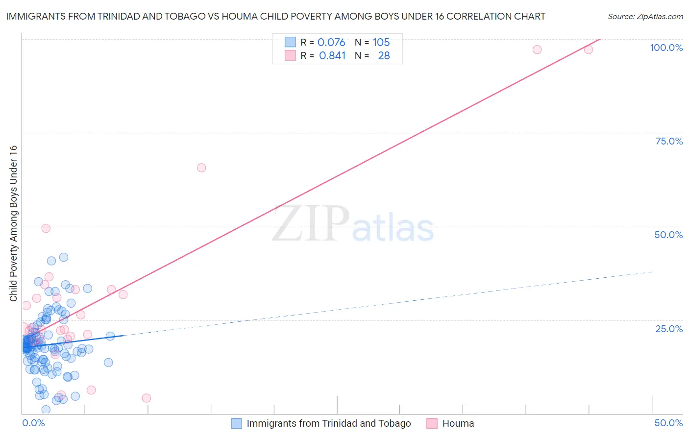 Immigrants from Trinidad and Tobago vs Houma Child Poverty Among Boys Under 16