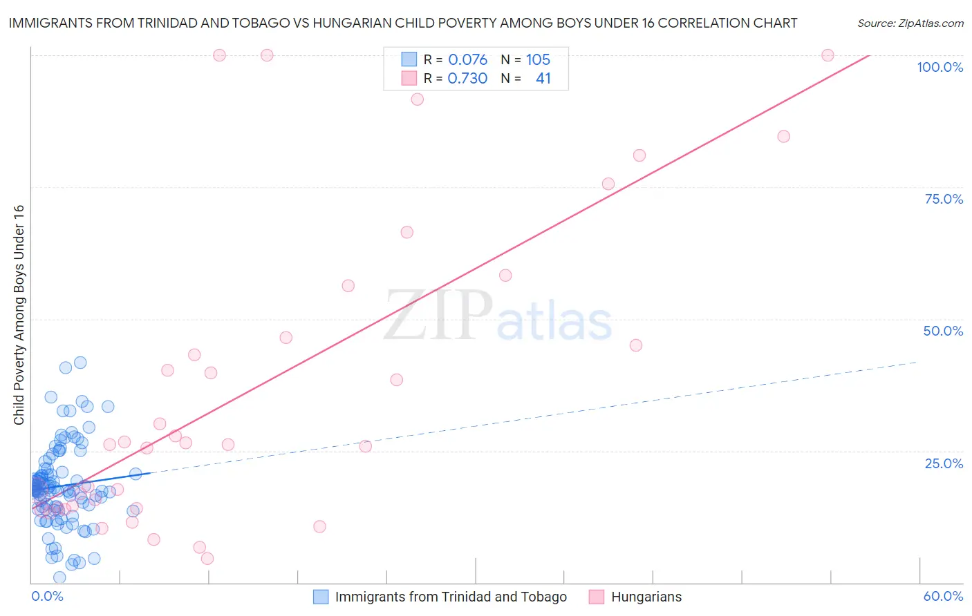Immigrants from Trinidad and Tobago vs Hungarian Child Poverty Among Boys Under 16