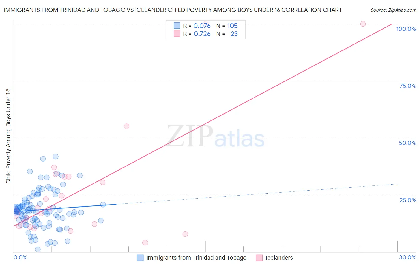 Immigrants from Trinidad and Tobago vs Icelander Child Poverty Among Boys Under 16