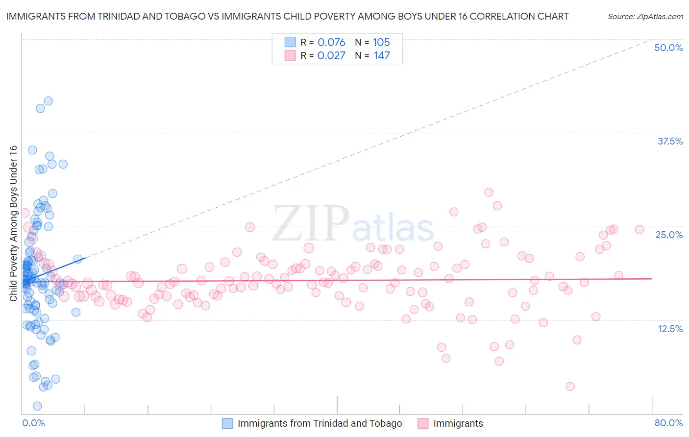 Immigrants from Trinidad and Tobago vs Immigrants Child Poverty Among Boys Under 16