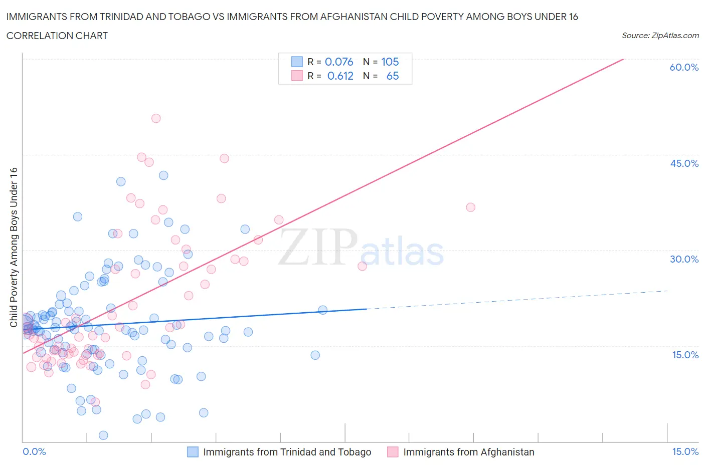 Immigrants from Trinidad and Tobago vs Immigrants from Afghanistan Child Poverty Among Boys Under 16
