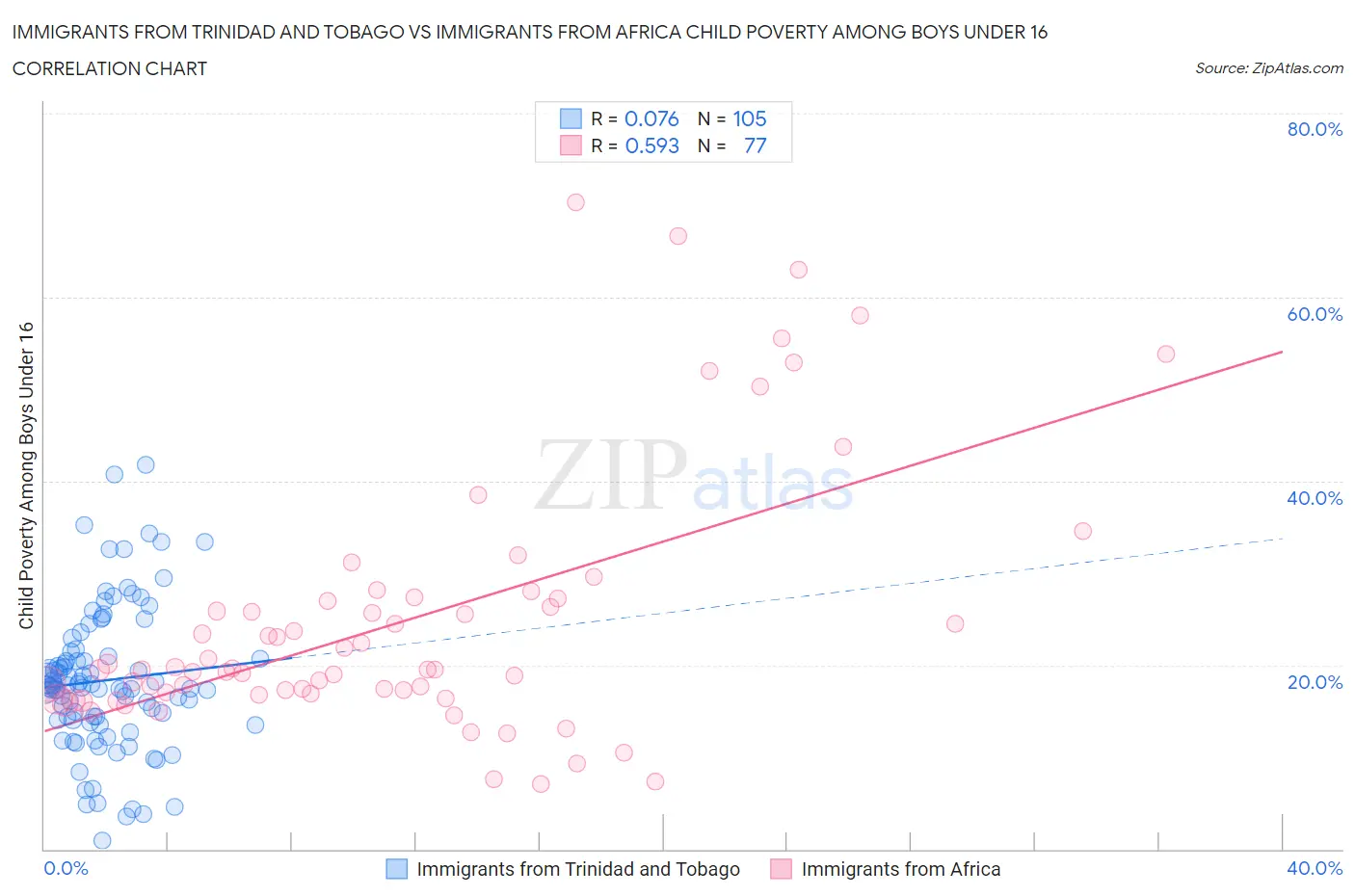 Immigrants from Trinidad and Tobago vs Immigrants from Africa Child Poverty Among Boys Under 16