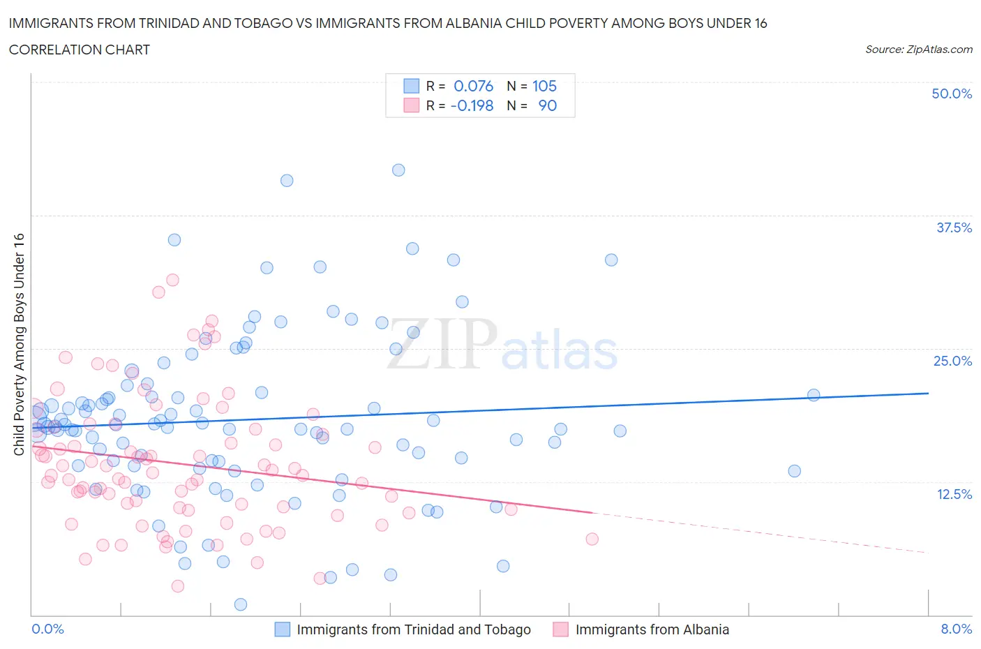 Immigrants from Trinidad and Tobago vs Immigrants from Albania Child Poverty Among Boys Under 16