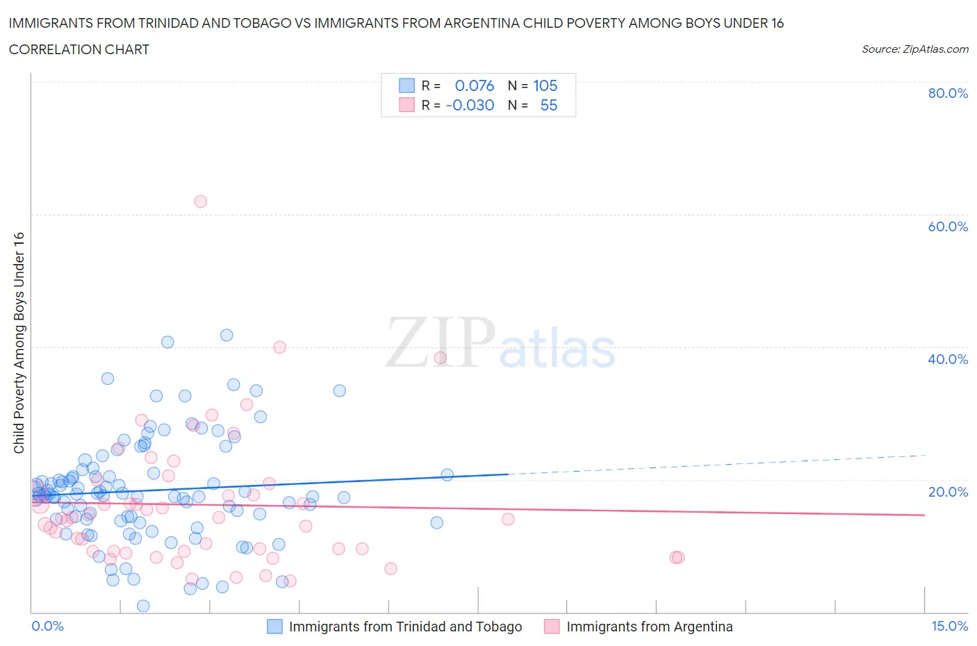Immigrants from Trinidad and Tobago vs Immigrants from Argentina Child Poverty Among Boys Under 16