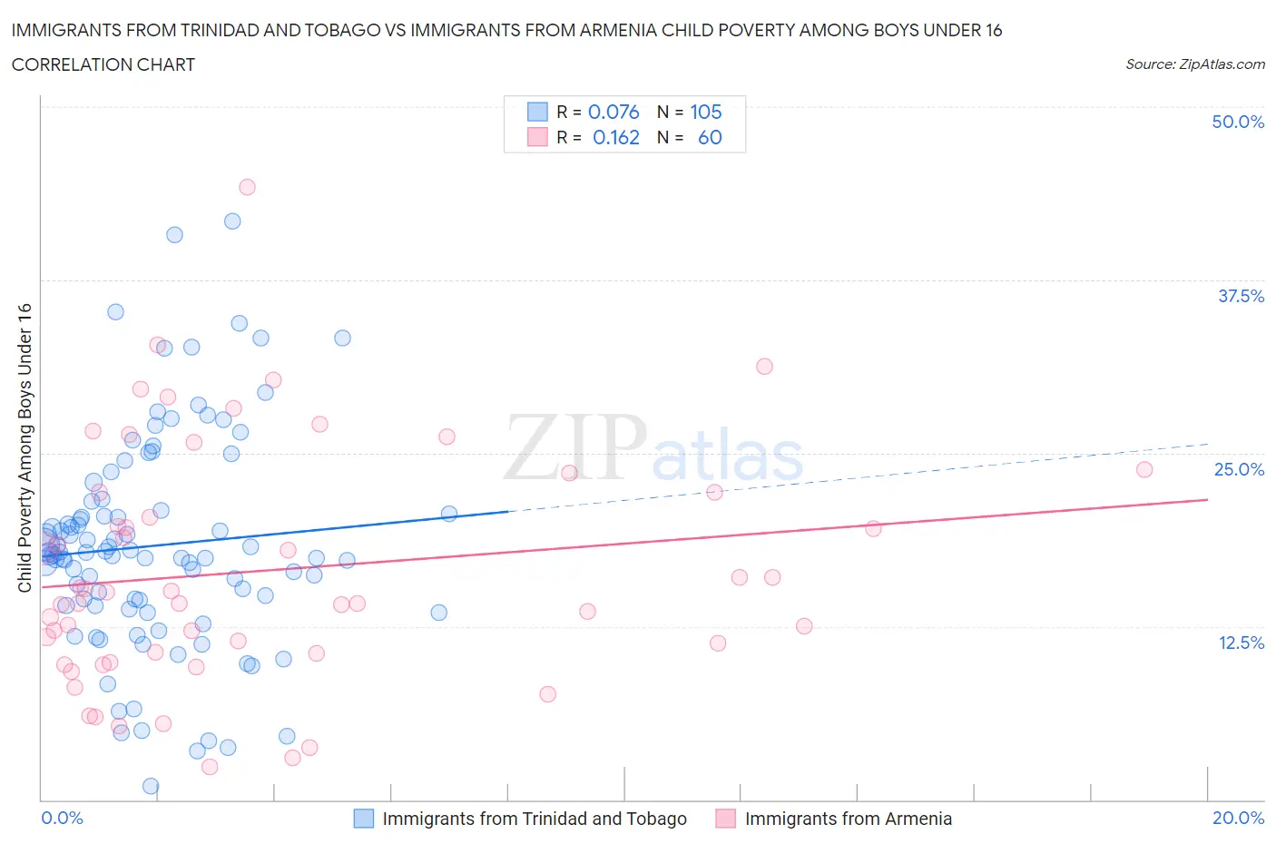 Immigrants from Trinidad and Tobago vs Immigrants from Armenia Child Poverty Among Boys Under 16