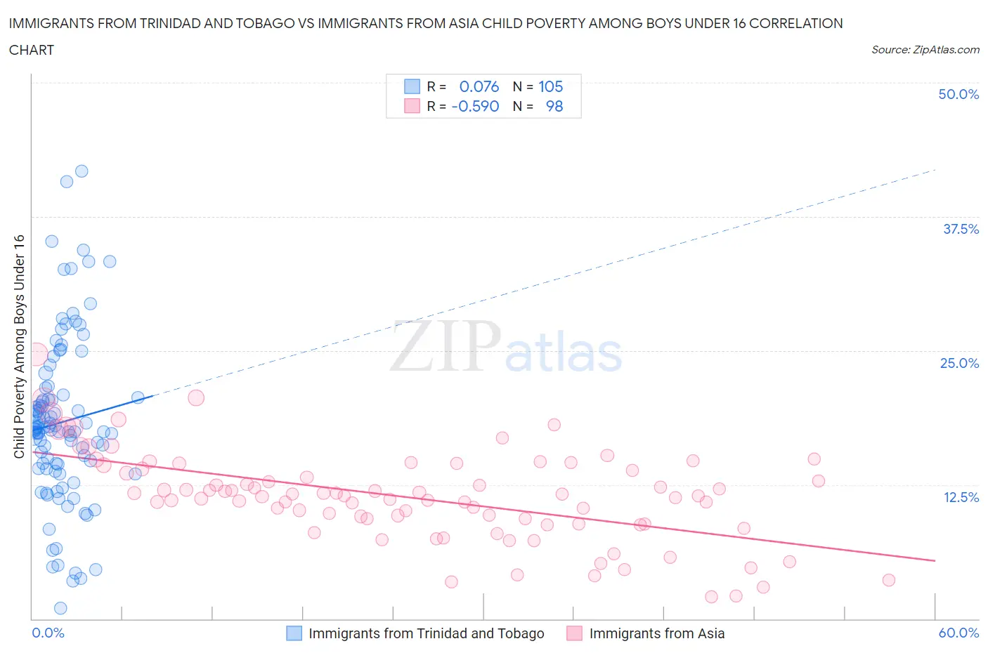 Immigrants from Trinidad and Tobago vs Immigrants from Asia Child Poverty Among Boys Under 16