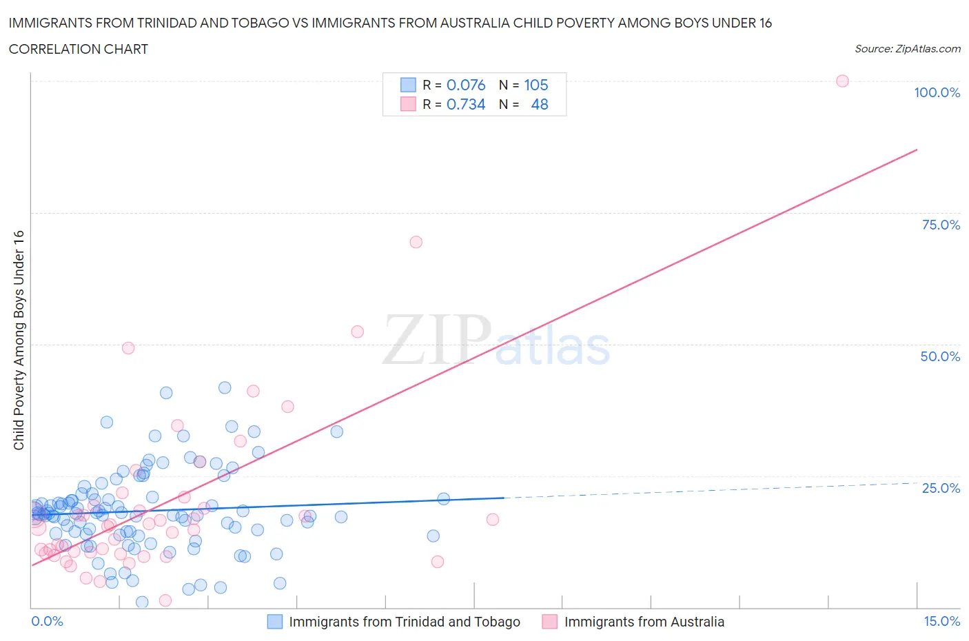Immigrants from Trinidad and Tobago vs Immigrants from Australia Child Poverty Among Boys Under 16