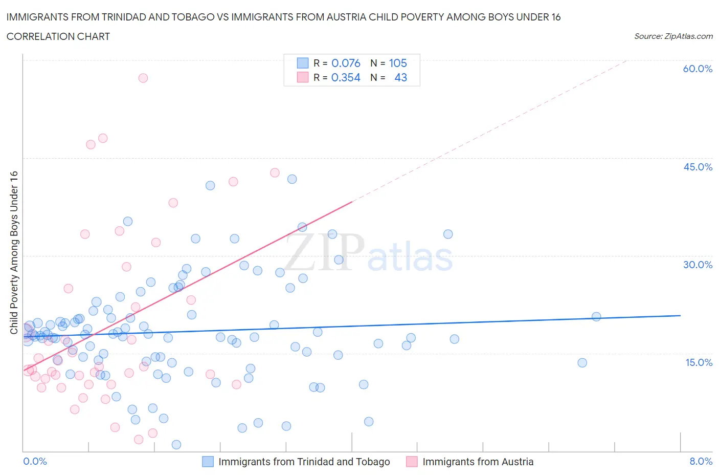 Immigrants from Trinidad and Tobago vs Immigrants from Austria Child Poverty Among Boys Under 16