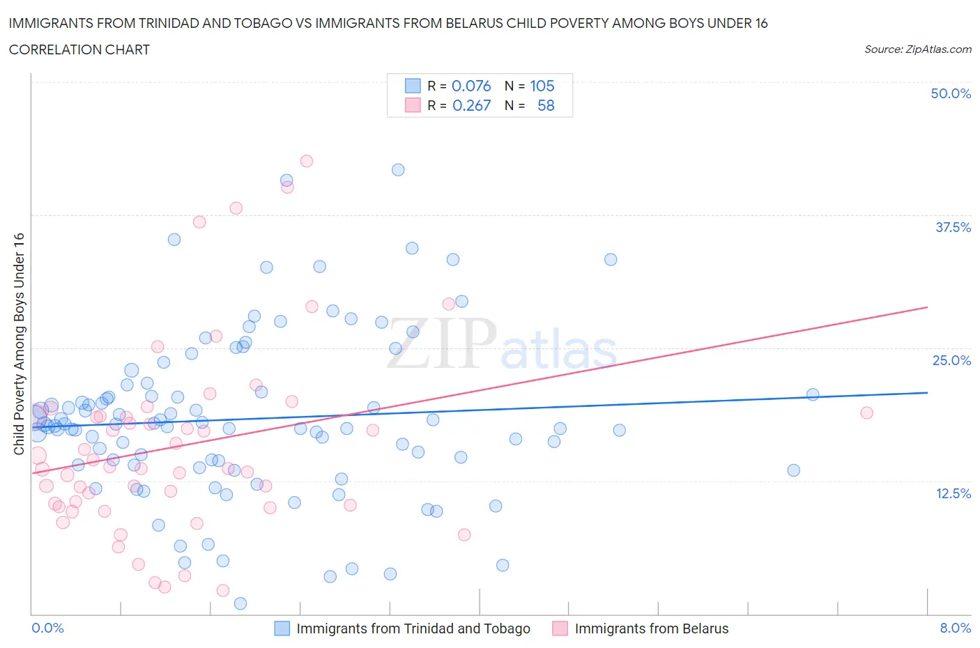 Immigrants from Trinidad and Tobago vs Immigrants from Belarus Child Poverty Among Boys Under 16