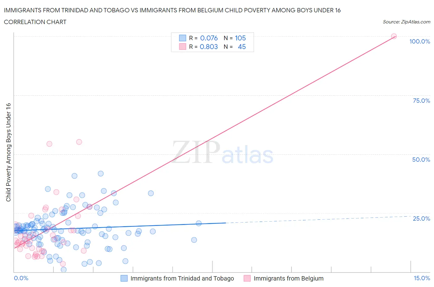 Immigrants from Trinidad and Tobago vs Immigrants from Belgium Child Poverty Among Boys Under 16