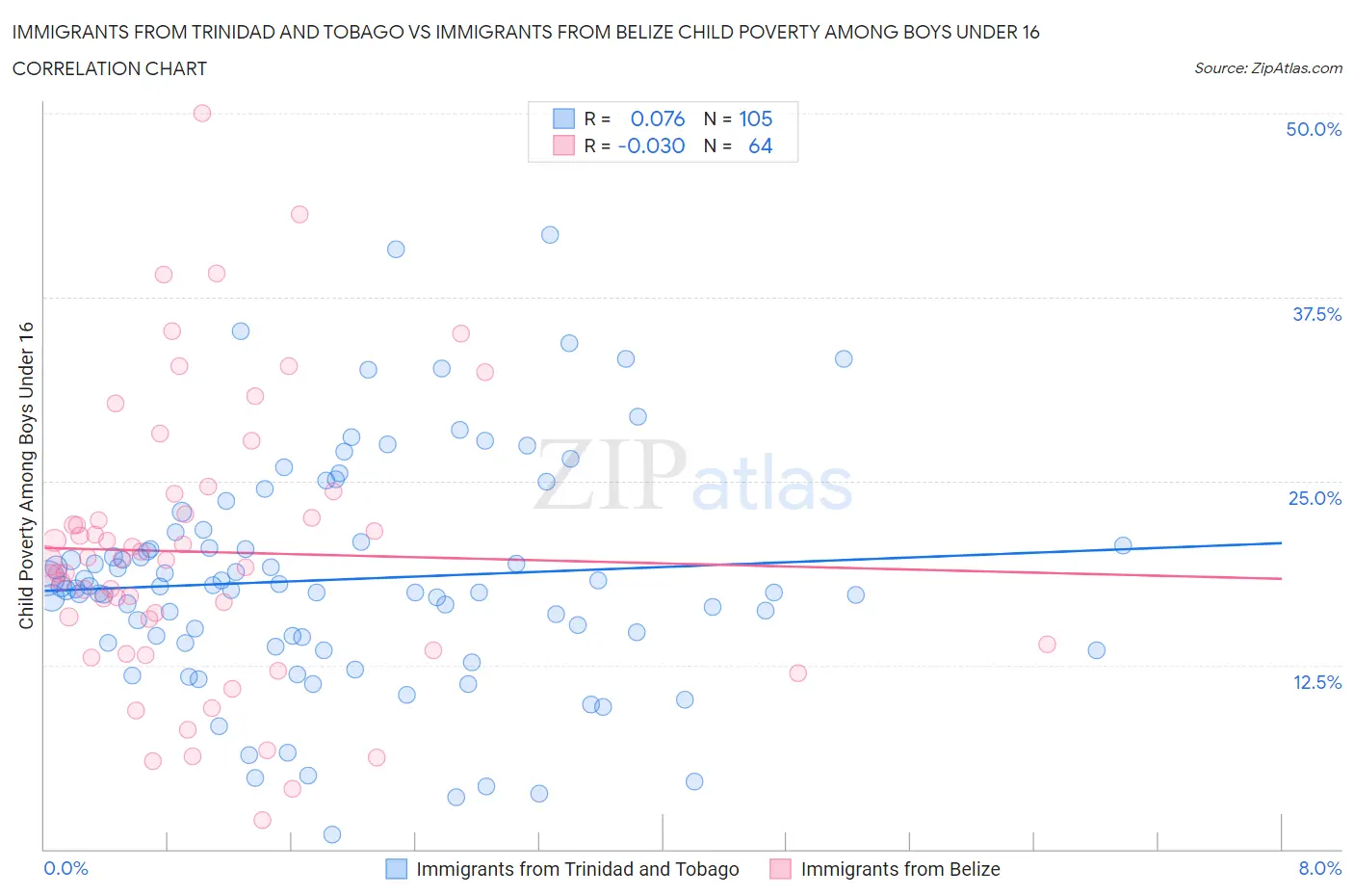 Immigrants from Trinidad and Tobago vs Immigrants from Belize Child Poverty Among Boys Under 16