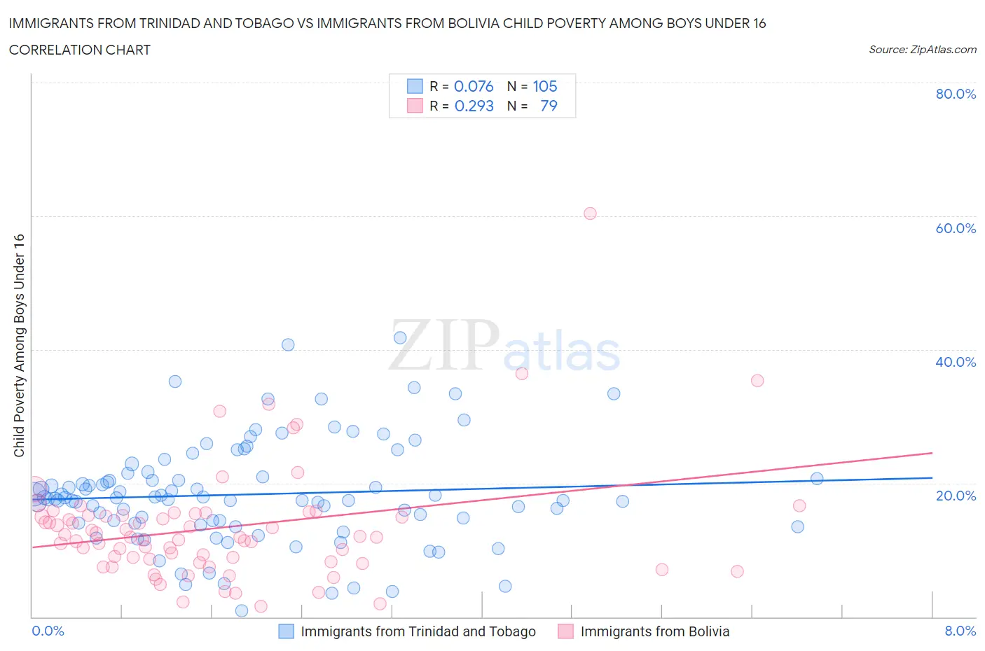 Immigrants from Trinidad and Tobago vs Immigrants from Bolivia Child Poverty Among Boys Under 16