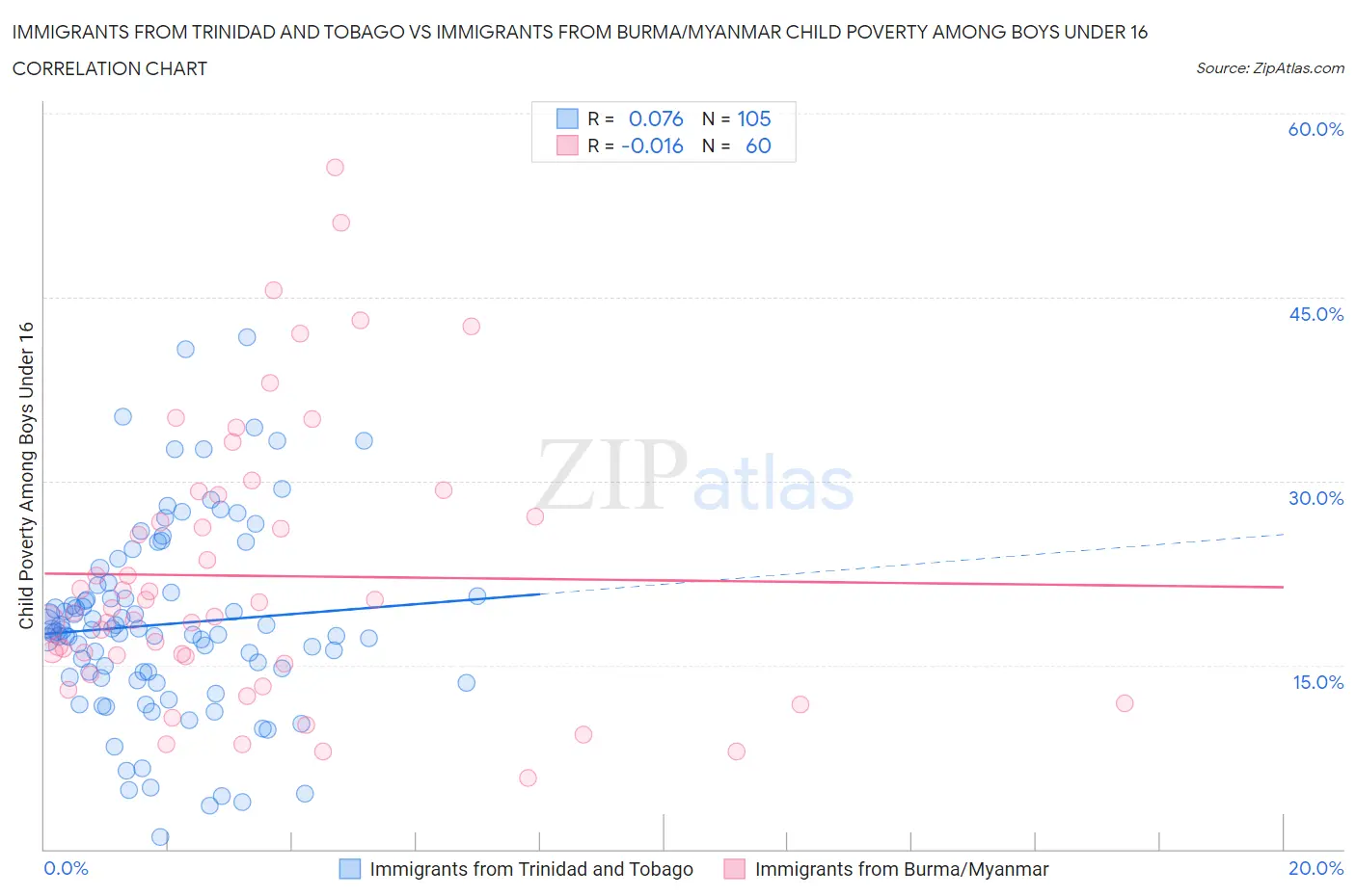 Immigrants from Trinidad and Tobago vs Immigrants from Burma/Myanmar Child Poverty Among Boys Under 16