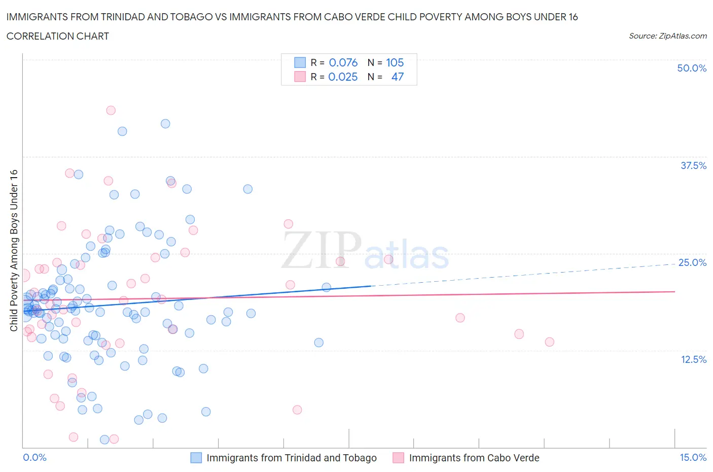 Immigrants from Trinidad and Tobago vs Immigrants from Cabo Verde Child Poverty Among Boys Under 16