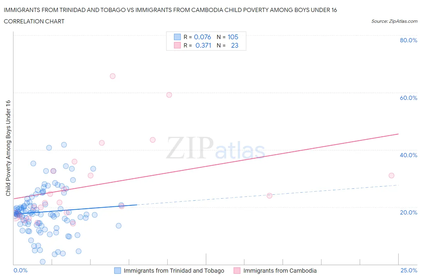 Immigrants from Trinidad and Tobago vs Immigrants from Cambodia Child Poverty Among Boys Under 16