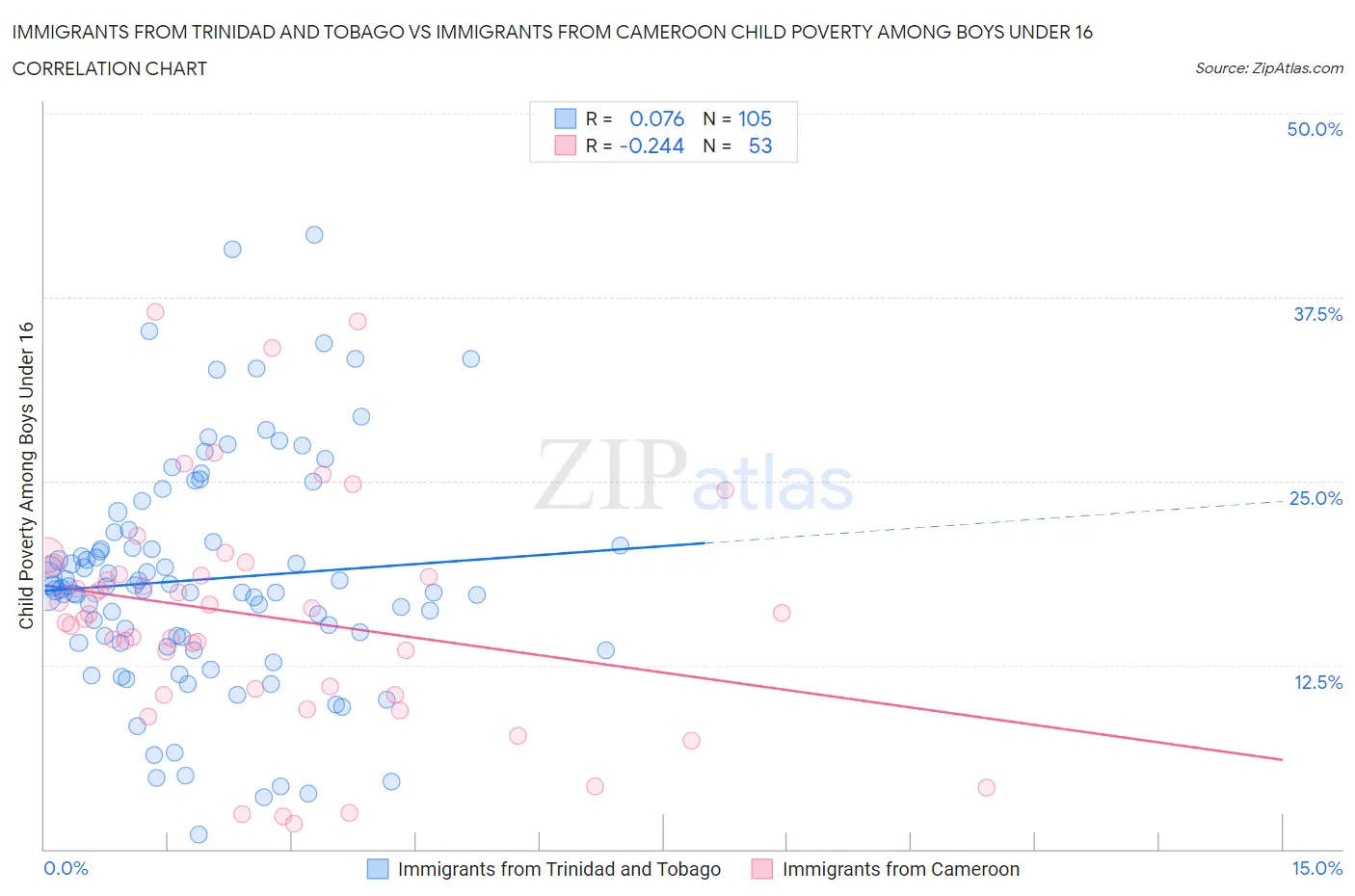 Immigrants from Trinidad and Tobago vs Immigrants from Cameroon Child Poverty Among Boys Under 16