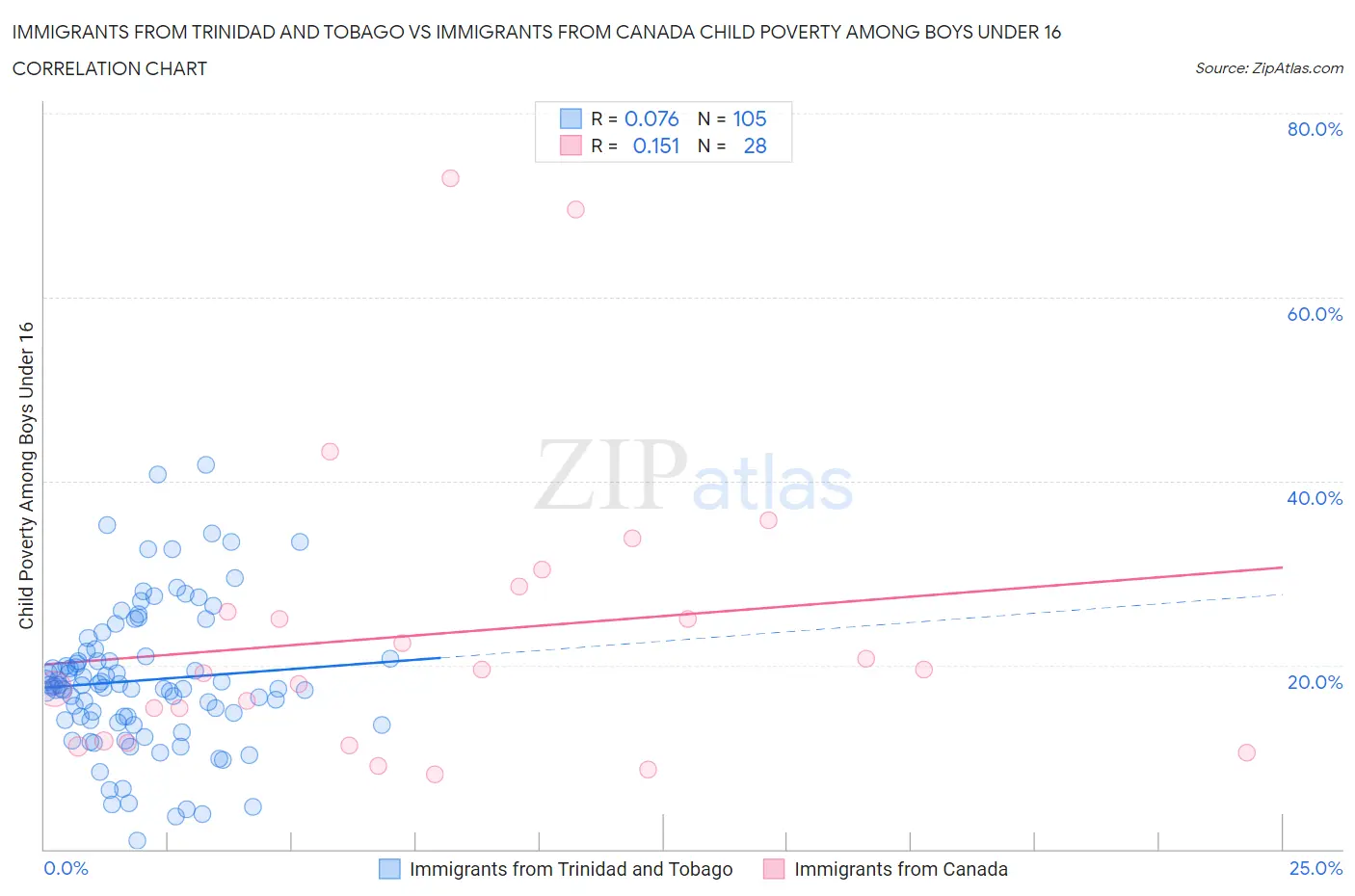 Immigrants from Trinidad and Tobago vs Immigrants from Canada Child Poverty Among Boys Under 16