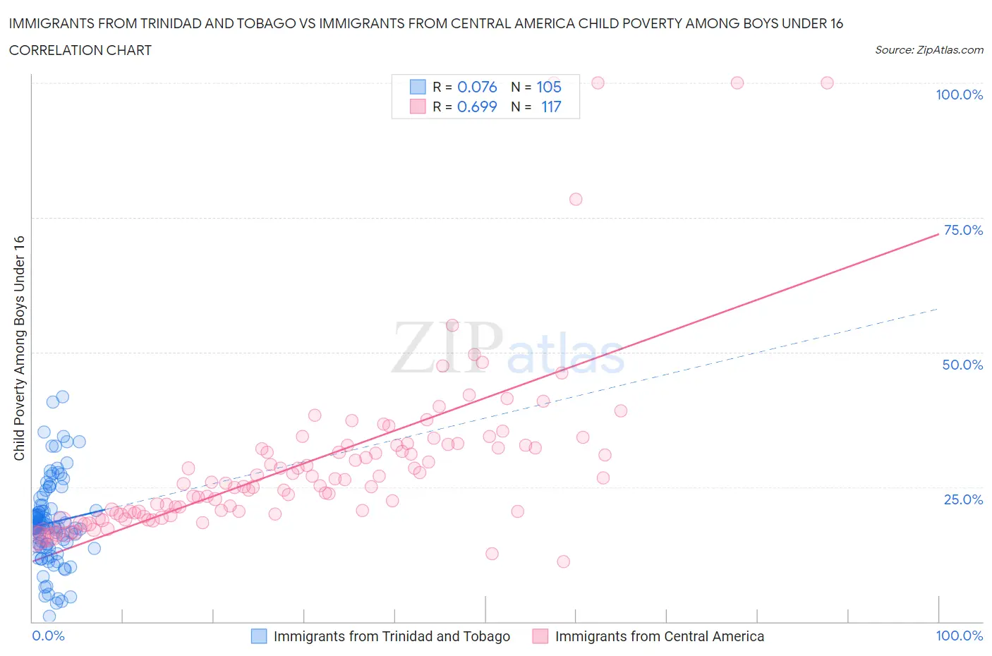 Immigrants from Trinidad and Tobago vs Immigrants from Central America Child Poverty Among Boys Under 16
