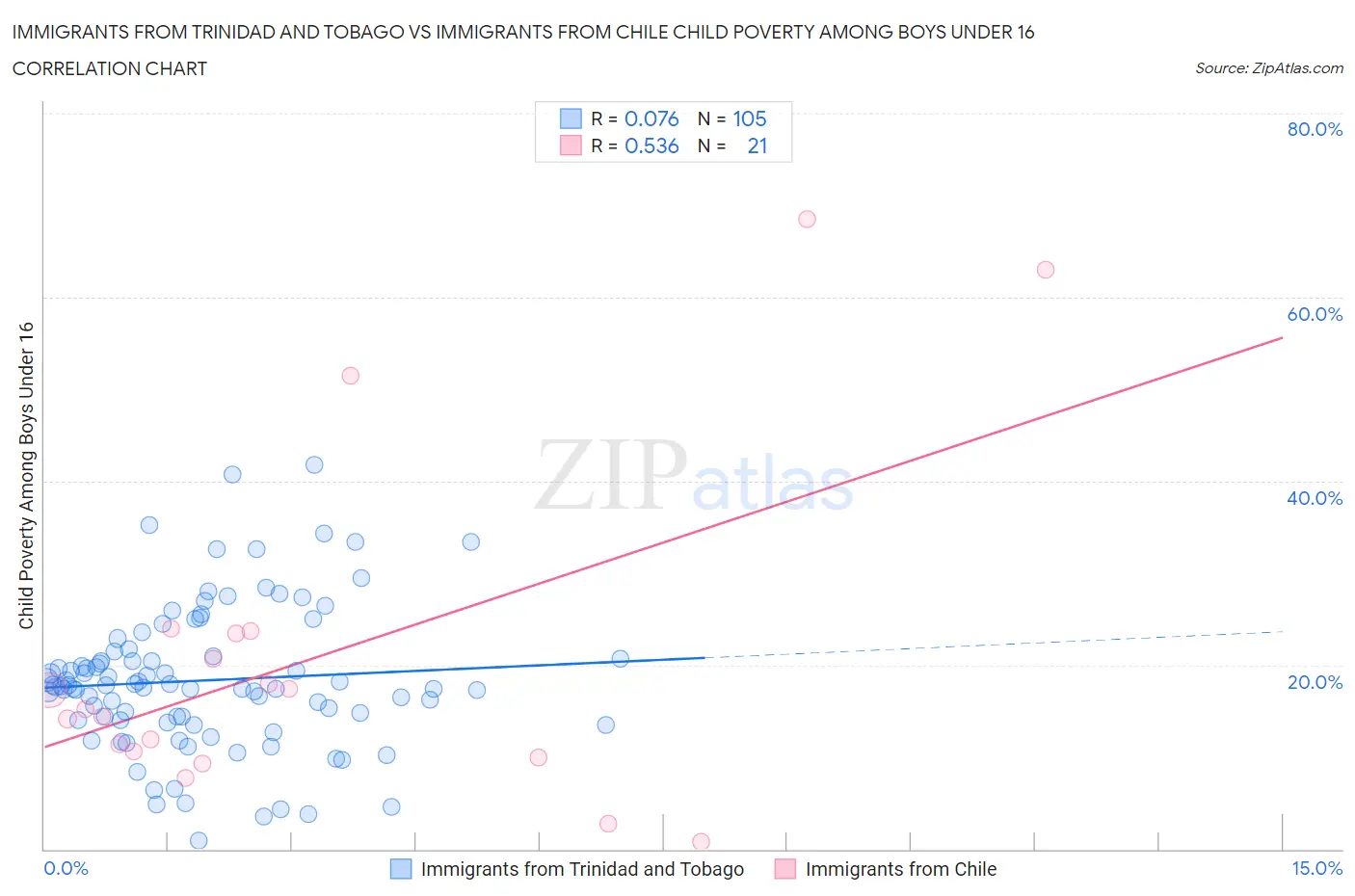 Immigrants from Trinidad and Tobago vs Immigrants from Chile Child Poverty Among Boys Under 16