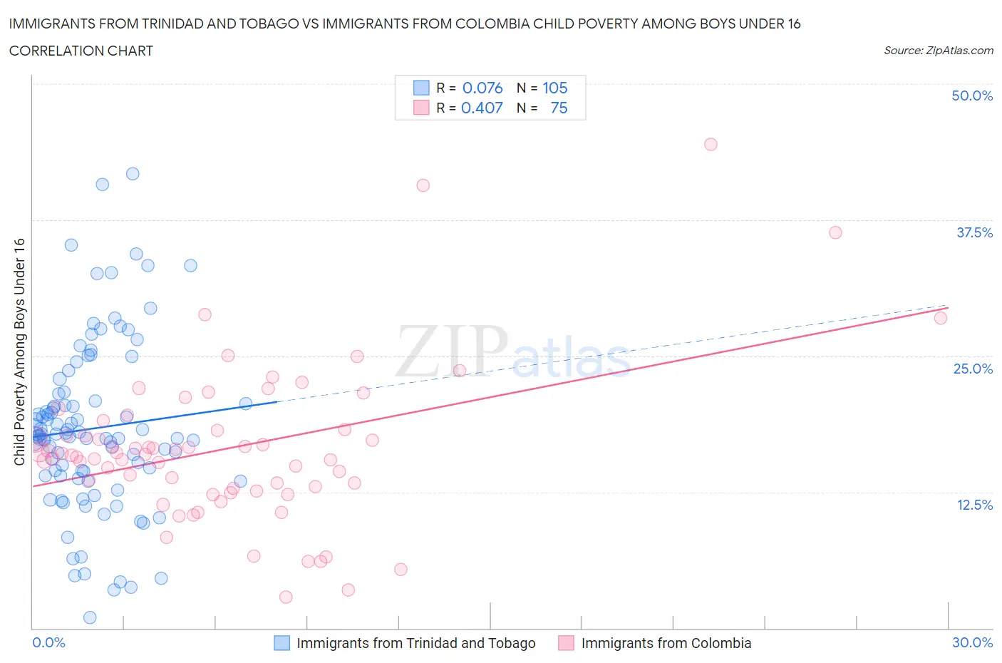 Immigrants from Trinidad and Tobago vs Immigrants from Colombia Child Poverty Among Boys Under 16